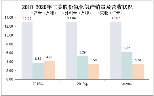 2018-2020年三美股份氟化氢产销量及营收状况