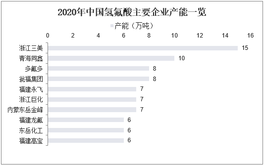 2020年中国氢氟酸主要企业产能一览