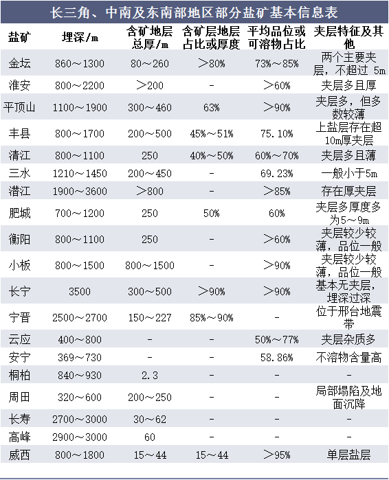 长三角、中南及东南部地区部分盐矿基本信息表