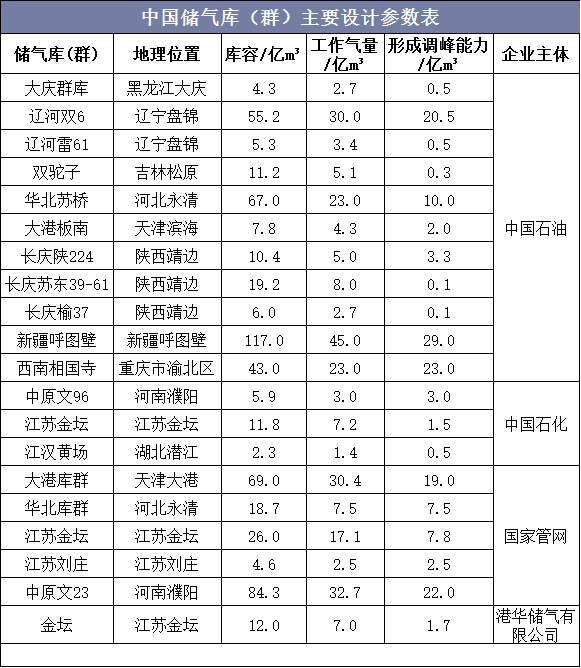 中国储气库（群）主要设计参数表