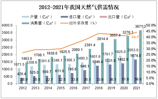 2012-2021年我国天然气供需情况