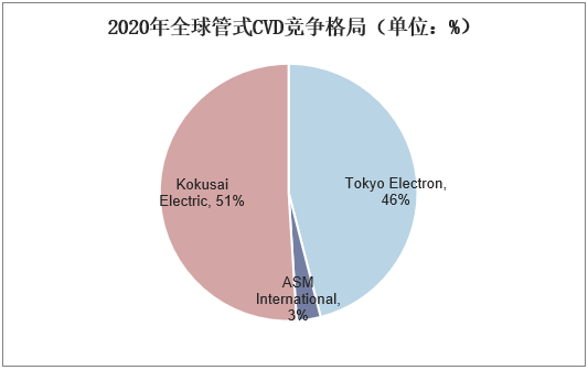 2020年全球管式CVD竞争格局（单位：%）