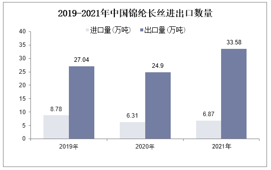 2019-2021年中国锦纶长丝进出口数量