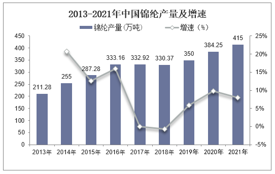 2013-2021年中国锦纶产量及增速
