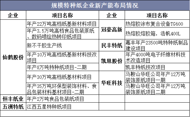 规模特种纸企业新产能布局情况