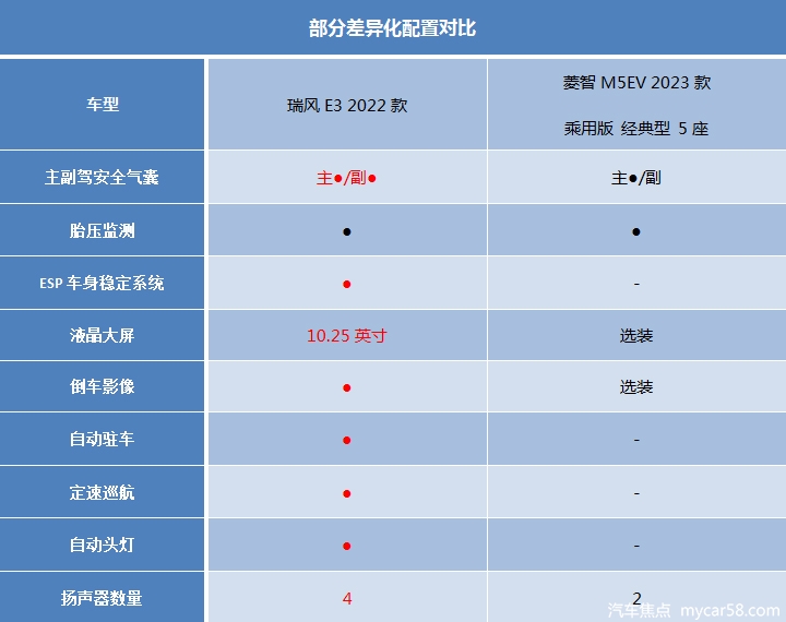 创业首选，瑞风E3对比菱智M5EV，谁是最理想的纯电MPV？