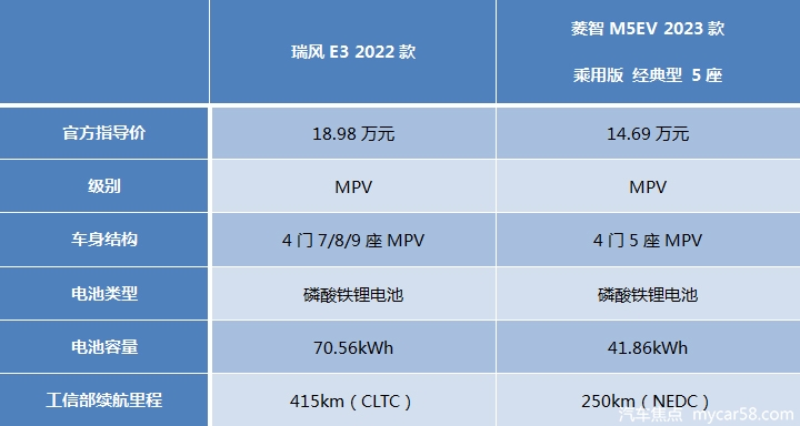 创业首选，瑞风E3对比菱智M5EV，谁是最理想的纯电MPV？