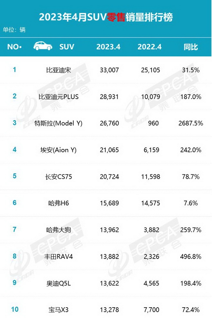 4月SUV销量榜出炉：6款自主SUV上榜，这些车型跟着销量买不会错！