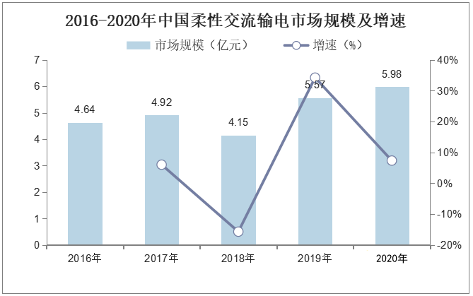 2016-2020年中国柔性交流输电市场规模及增速