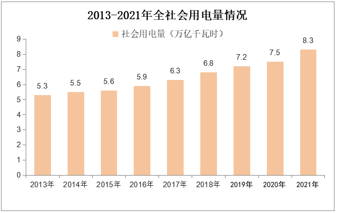 2013-2021年全社会用电量情况