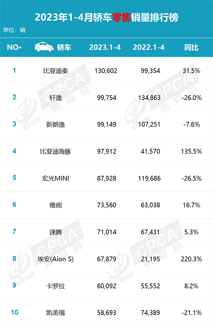 4月轿车销量榜：比亚迪包揽冠亚军，雅阁超2.5万辆！