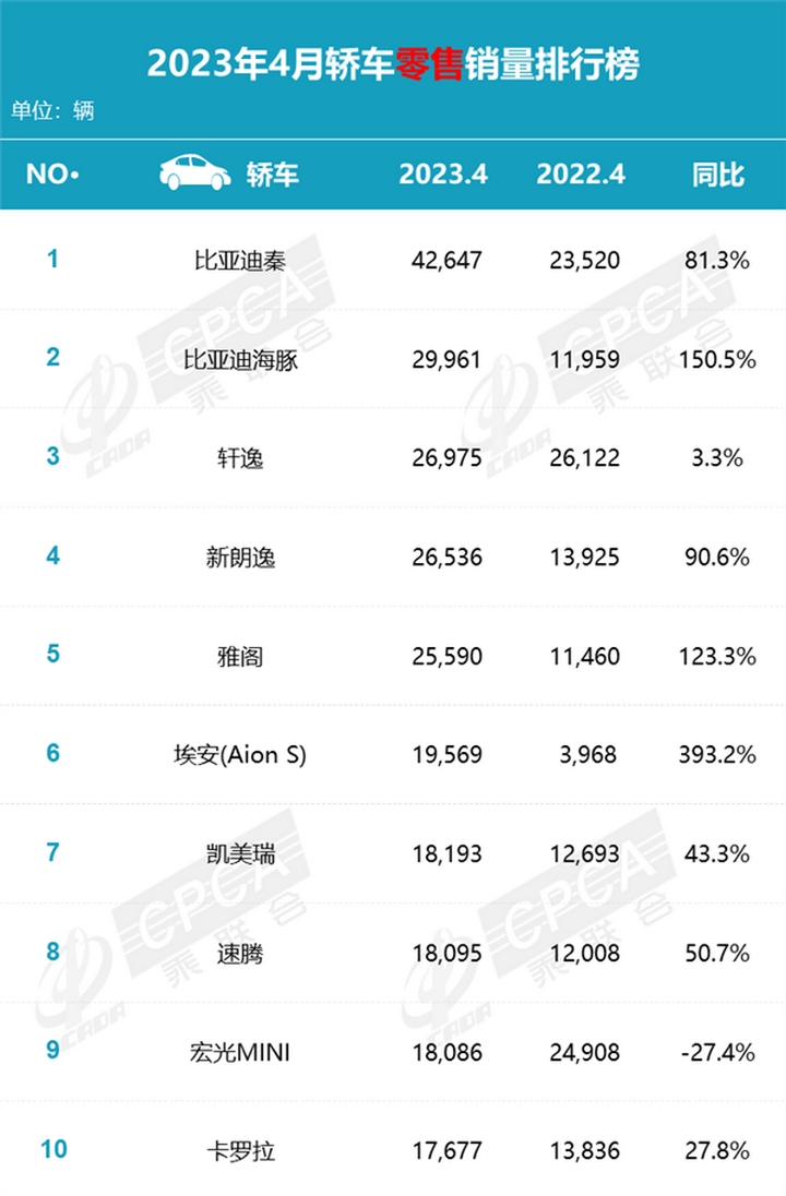 4月轿车销量榜：比亚迪包揽冠亚军，雅阁超2.5万辆！