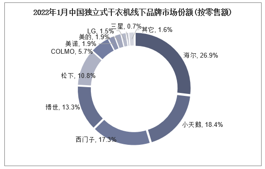 2022年1月中国独立式干衣机线下品牌市场份额(按零售额)