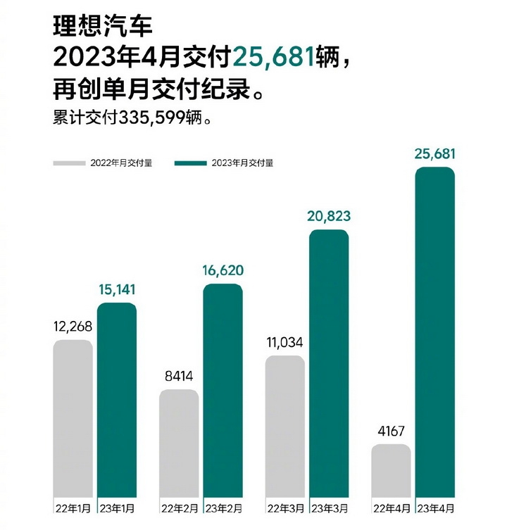 4月新能源车销量出炉：比亚迪仍领跑，埃安激增，理想成大赢家