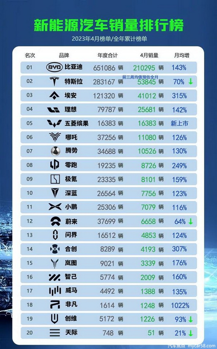 4月新能源车销量出炉：比亚迪仍领跑，埃安激增，理想成大赢家