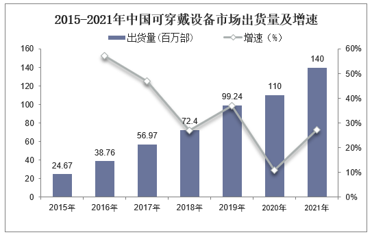 2015-2021年中国可穿戴设备市场出货量及增速