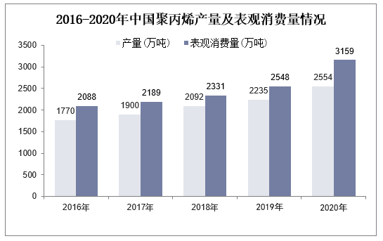 2016-2020年中国聚丙烯产量及表观消费量情况