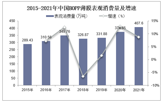 2015-2021年中国BOPP薄膜表观消费量及增速