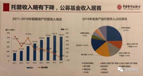 银行业托管收入8年首降：因资管新规规范了 