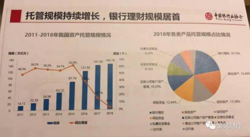 银行业托管收入8年首降：因资管新规规范了 