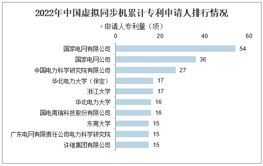 2022年中国虚拟同步机累计专利申请人排行情况
