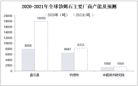 2020-2021年中国勃姆石主要厂商产能及预测