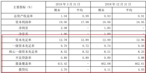 南京银行定增方案两次生变 资本补充压力大