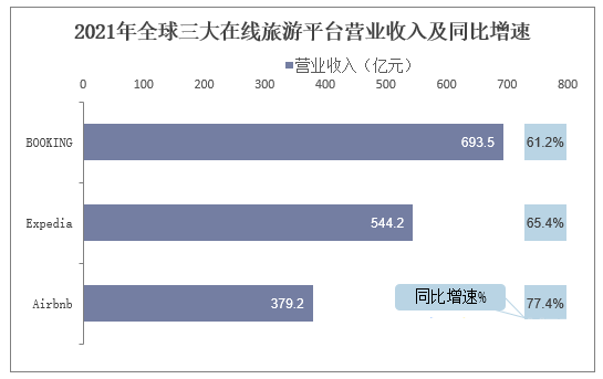 2021年全球三大在线旅游平台营业收入及同比增速