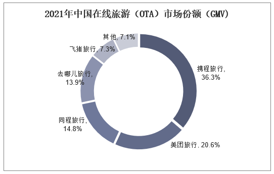 2021年中国在线旅游（OTA）市场份额（GMV)