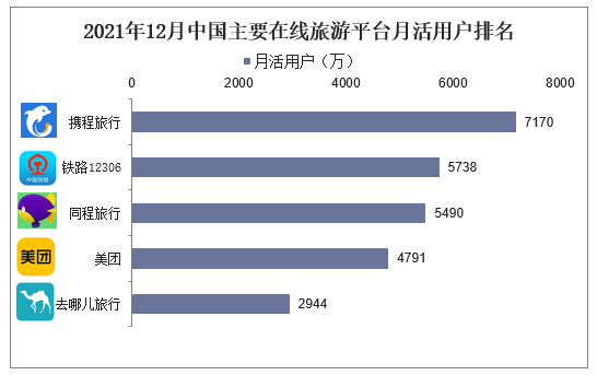 2021年12月中国主要在线旅游平台月活用户排名