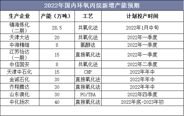 2022年国内环氧丙烷新增产能预期