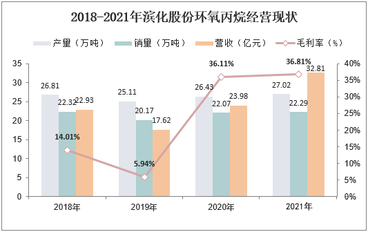 2018-2021年滨化股份环氧丙烷经营现状