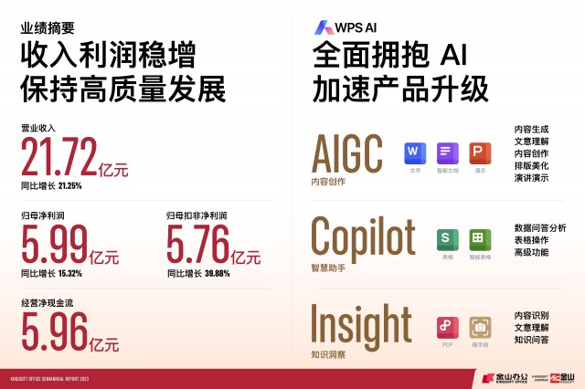 金山办公发布2023半年报，WPS AI加速落地