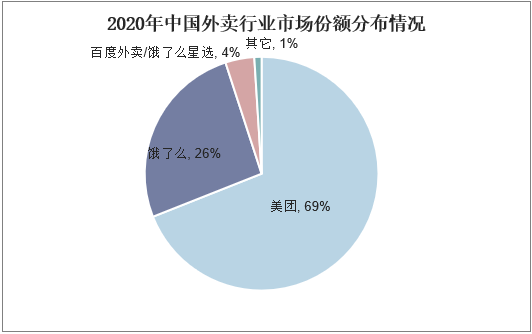 2020年中国外卖行业市场份额分布情况