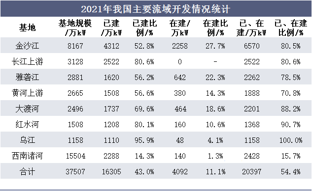 2021年我国主要流域开发情况统计