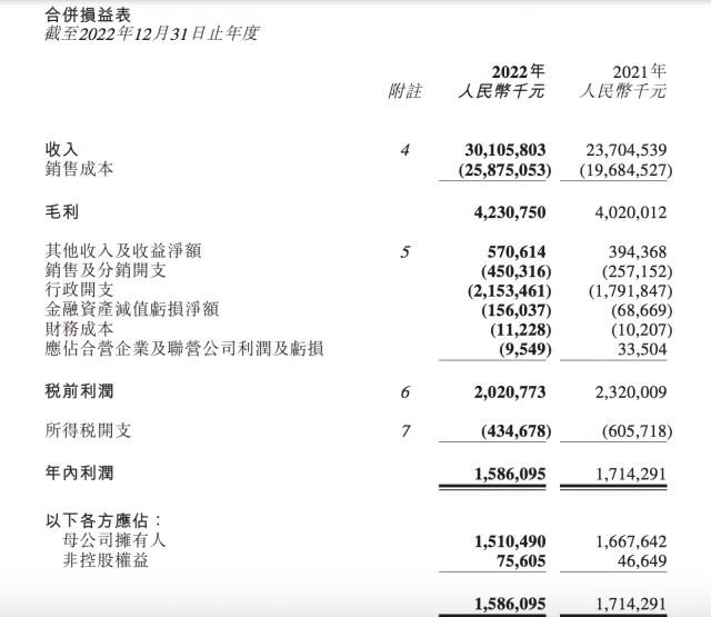 万物云2022年营收301亿元 年内利润15.86亿元