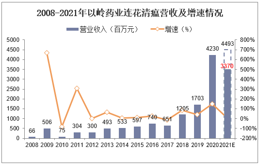 2008-2021年以岭药业连花清瘟营收及增速情况