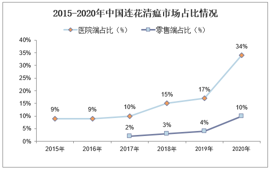 2015-2020年中国连花清瘟市场占比情况