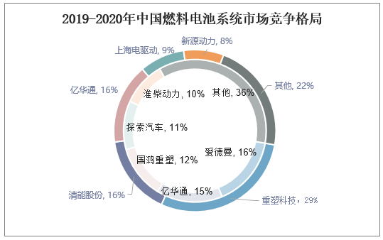 2019-2020年中国燃料电池系统市场竞争格局