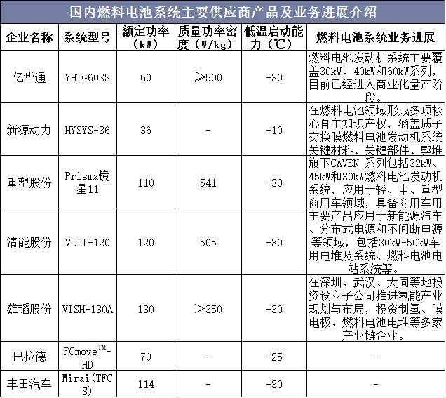 国内燃料电池系统主要供应商产品及业务进展介绍