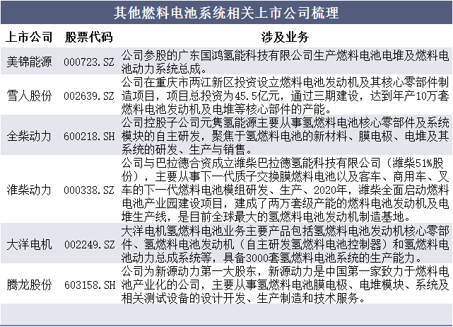 其他燃料电池系统相关上市公司梳理