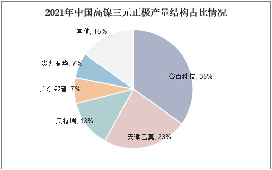 2021年中国高镍三元正极产量结构占比情况