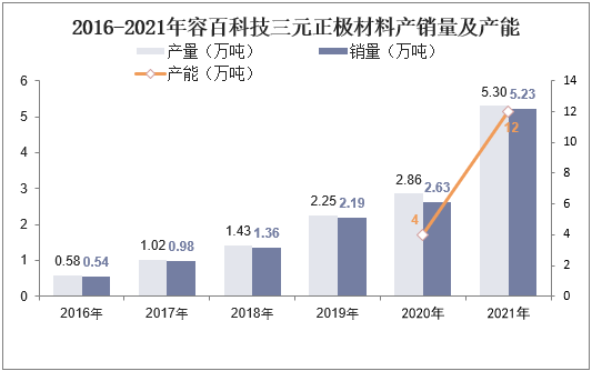 2016-2021年容百科技三元正极材料产销量及产能