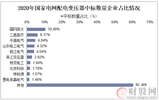 2020年国家电网配电变压器中标数量企业占比情况