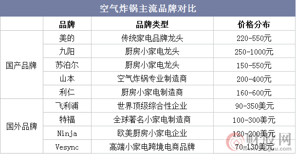 空气炸锅主流品牌对比