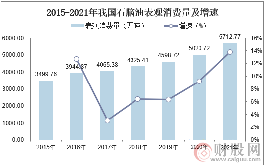 2015-2021年我国石脑油表观消费量及增速