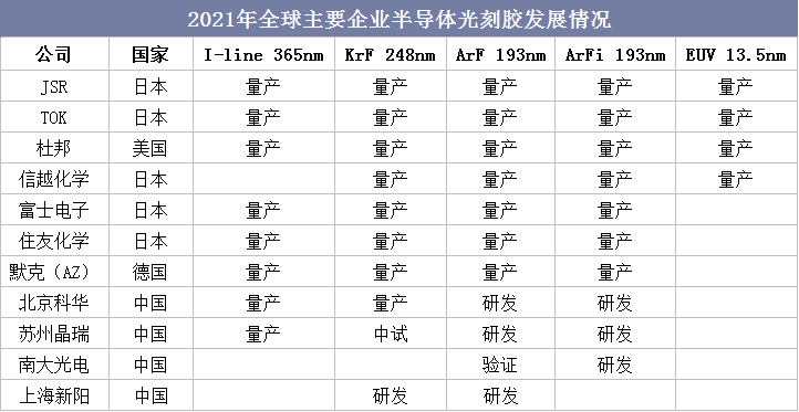 2021年全球主要企业半导体光刻胶发展情况