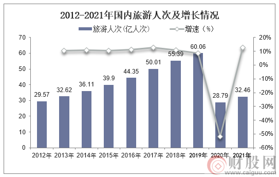 2012-2021年国内旅游人次及增长情况