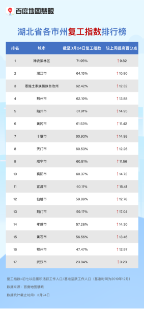 湖北各市州城内出行逐渐恢复，百度地图迁徙平台洞察“重启”后的湖北