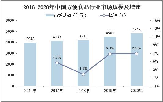 2016-2020年中国方便食品行业市场规模及增速情况